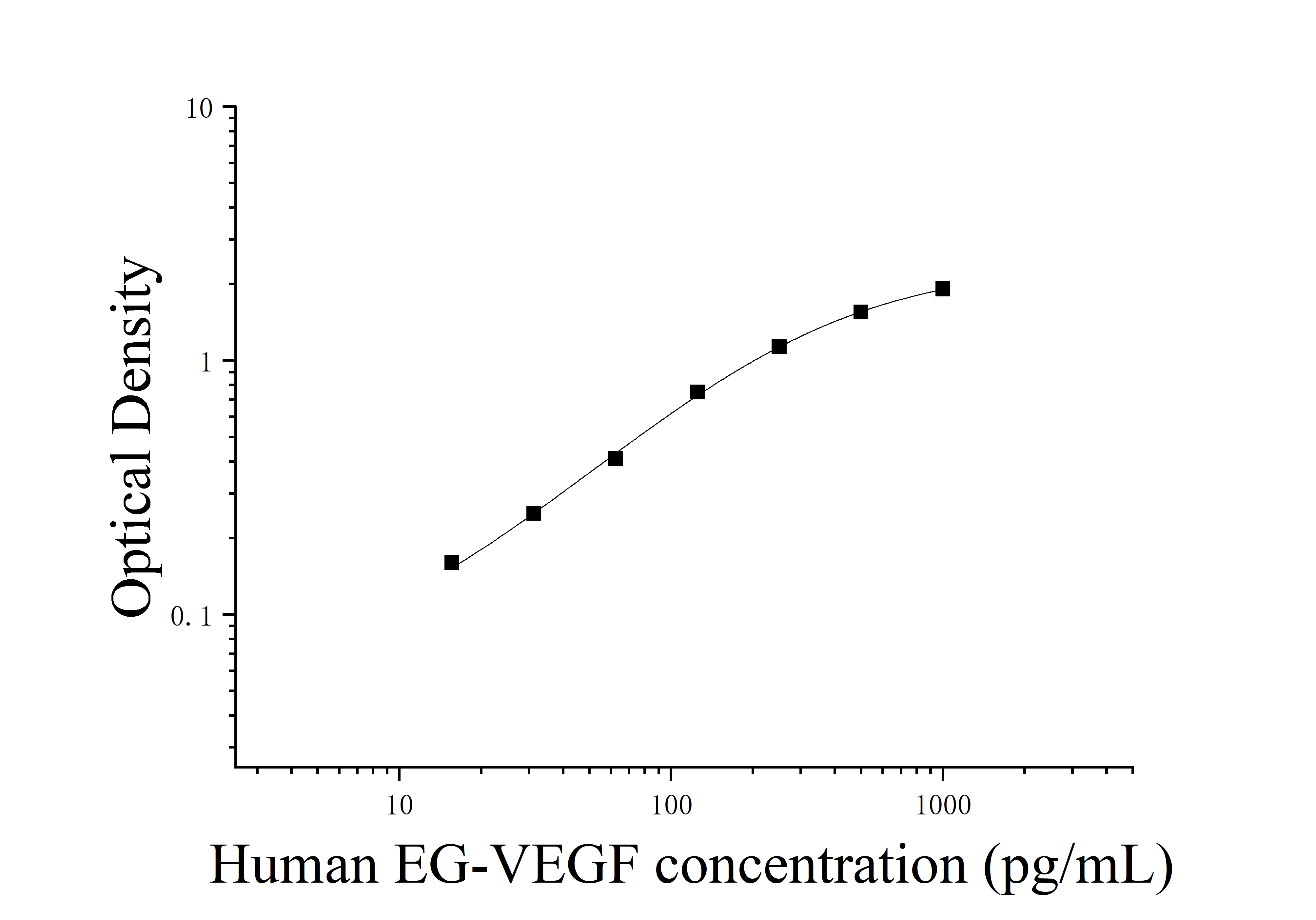 Human Endocrine Gland Derived Vascular Endothelial Growth Factor (EG-VEGF) ELISA Kit Human Endocrine Gland Derived Vascular Endothelial Growth Factor (EG-VEGF) ELISA Kit
